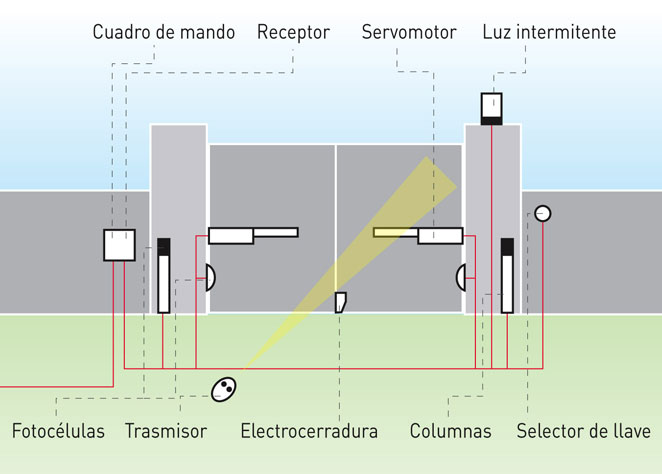 Diagrama de instalación de brazos hidráulicos para portones