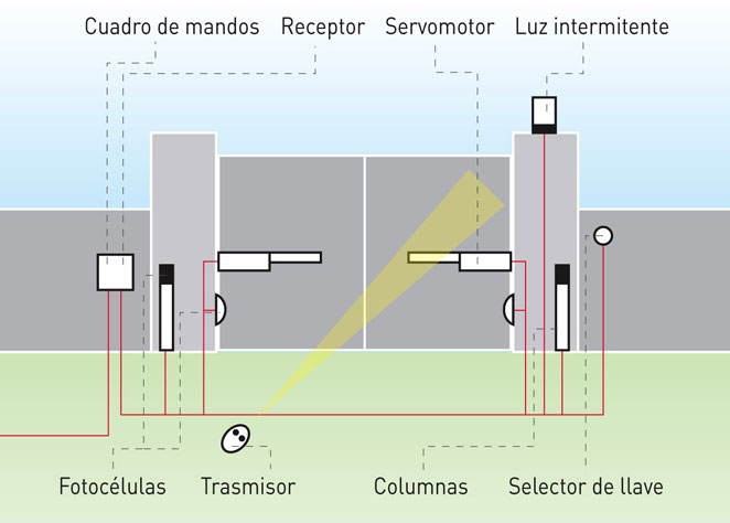 Diagrama de instalación de brazos para puertas
