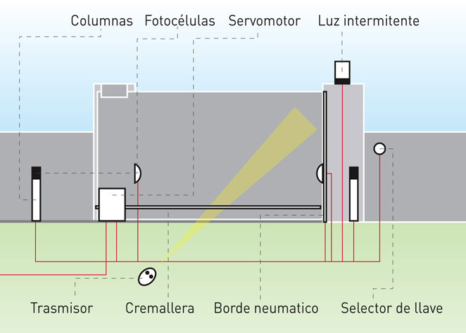 Diagrama de instalación de Motor para Puerta Corredera Deimos AC A600