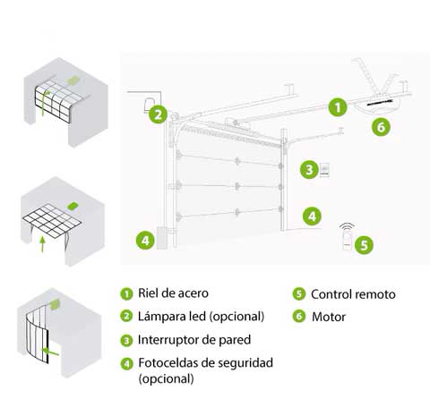 Diagrama de instalación de Motor para Puerta de Garaje Shark 1000 Accessmatic