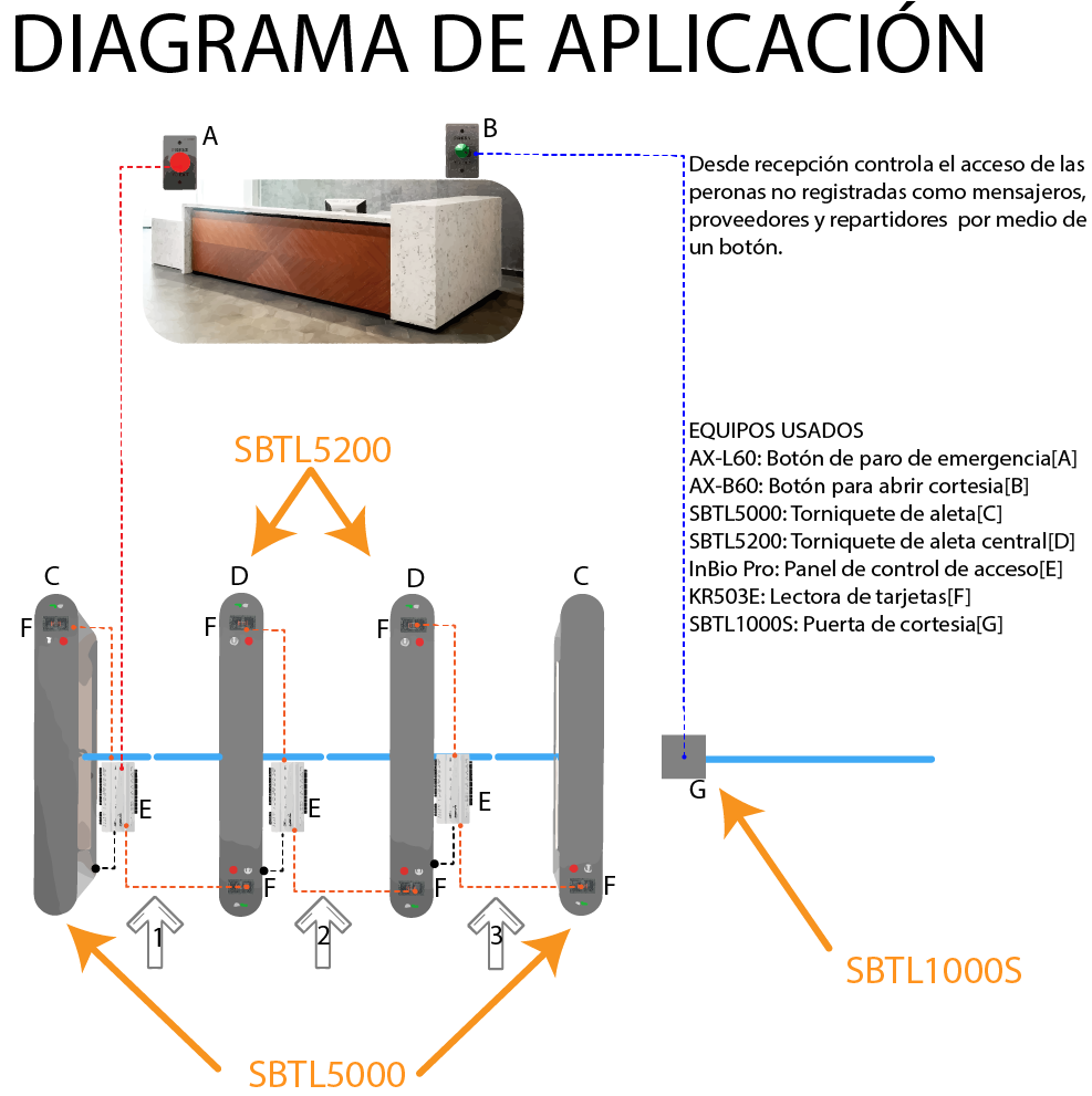 Diagrama de instalación de Control de Acceso Torniquete Zkteco SBT 1022S